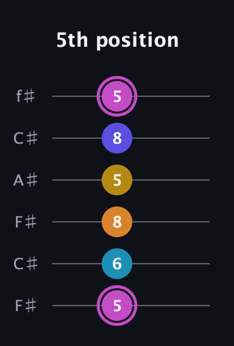 B Augmented 7th Sharp 9th guitar tab — 5th position (5 6 8 5 8 5) in Open E Tuning (EBEG♯BE) · Capo 2