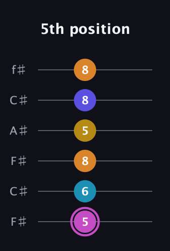 B Augmented 7th Sharp 9th guitar tab — 5th position (5 6 8 5 8 8) in Open E Tuning (EBEG♯BE) · Capo 2