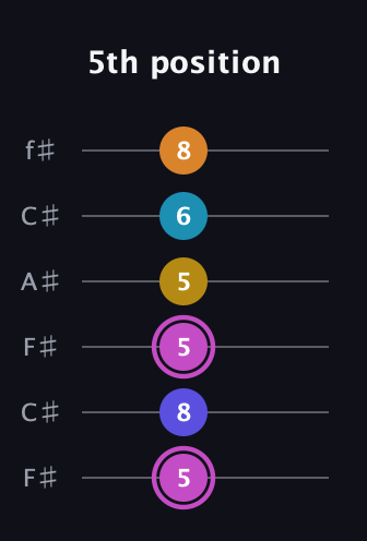 B Augmented 7th Sharp 9th guitar tab — 5th position (5 8 5 5 6 8) in Open E Tuning (EBEG♯BE) · Capo 2