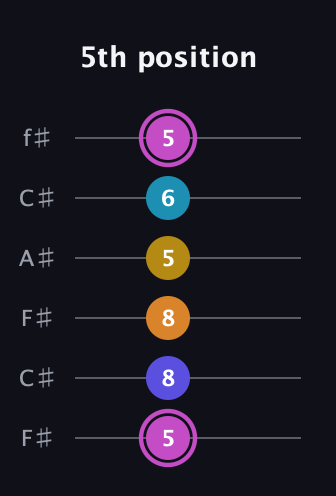 B Augmented 7th Sharp 9th guitar tab — 5th position (5 8 8 5 6 5) in Open E Tuning (EBEG♯BE) · Capo 2