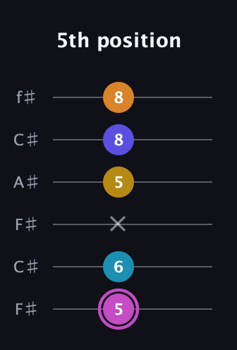 B Augmented 7th Sharp 9th guitar tab — 5th position (5 6 x 5 8 8) in Open E Tuning (EBEG♯BE) · Capo 2