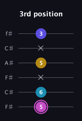 B Augmented 7th guitar tab — 3rd position (5 6 x 5 x 3) in Open E Tuning (EBEG♯BE) · Capo 2