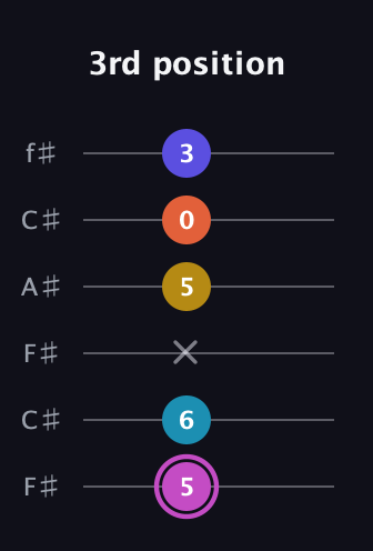 B Augmented 9th Flat 13th guitar tab — 3rd position (5 6 x 5 0 3) in Open E Tuning (EBEG♯BE) · Capo 2