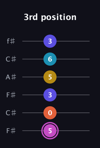 B Augmented 9th Flat 13th guitar tab — 3rd position (5 0 3 5 6 3) in Open E Tuning (EBEG♯BE) · Capo 2