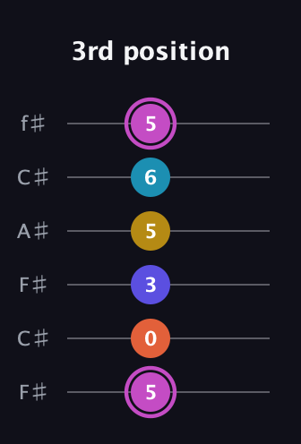 B Augmented 9th Flat 13th guitar tab — 3rd position (5 0 3 5 6 5) in Open E Tuning (EBEG♯BE) · Capo 2