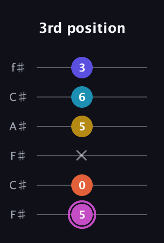 B Augmented 9th Flat 13th guitar tab — 3rd position (5 0 x 5 6 3) in Open E Tuning (EBEG♯BE) · Capo 2