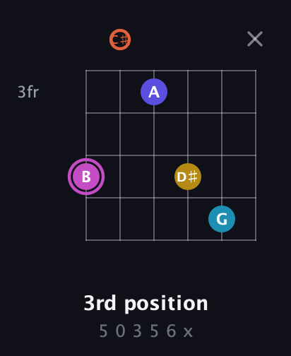 B Augmented 9th Sharp 13th guitar chord — 3rd position (5 0 3 5 6 x) fretboard diagram in Open E Tuning (EBEG♯BE) · Capo 2