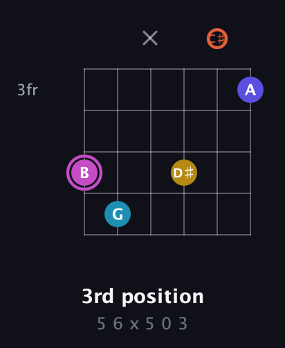 B Augmented 9th Sharp 13th guitar chord — 3rd position (5 6 x 5 0 3) fretboard diagram in Open E Tuning (EBEG♯BE) · Capo 2