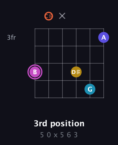 B Augmented 9th Sharp 13th guitar chord — 3rd position (5 0 x 5 6 3) fretboard diagram in Open E Tuning (EBEG♯BE) · Capo 2
