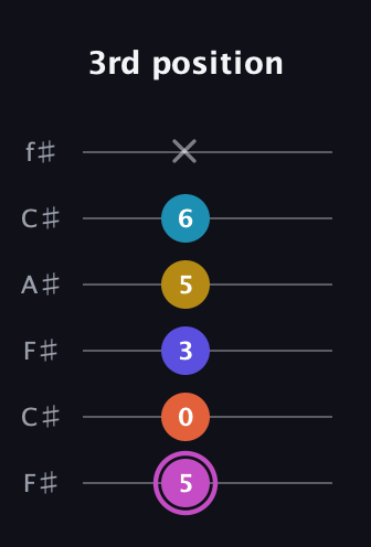 B Augmented 9th guitar tab — 3rd position (5 0 3 5 6 x) in Open E Tuning (EBEG♯BE) · Capo 2