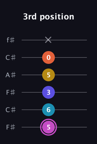 B Augmented 9th guitar tab — 3rd position (5 6 3 5 0 x) in Open E Tuning (EBEG♯BE) · Capo 2