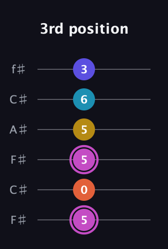 B Augmented 9th guitar tab — 3rd position (5 0 5 5 6 3) in Open E Tuning (EBEG♯BE) · Capo 2
