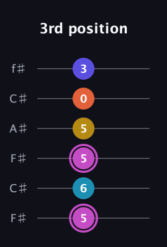 B Augmented 9th guitar tab — 3rd position (5 6 5 5 0 3) in Open E Tuning (EBEG♯BE) · Capo 2