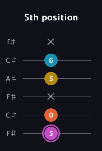 B Augmented Added 2nd guitar tab — 5th position (5 0 x 5 6 x) in Open E Tuning (EBEG♯BE) · Capo 2