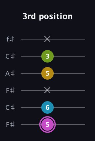 B Augmented Added 4th guitar tab — 3rd position (5 6 x 5 3 x) in Open E Tuning (EBEG♯BE) · Capo 2