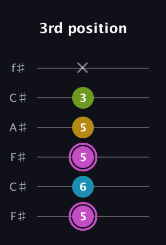 B Augmented Added 4th guitar tab — 3rd position (5 6 5 5 3 x) in Open E Tuning (EBEG♯BE) · Capo 2