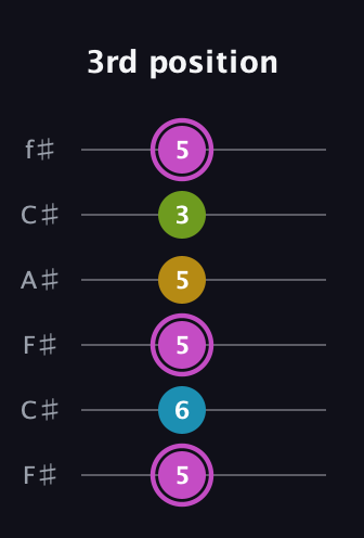 B Augmented Added 4th guitar tab — 3rd position (5 6 5 5 3 5) in Open E Tuning (EBEG♯BE) · Capo 2