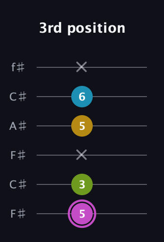 B Augmented Added 4th guitar tab — 3rd position (5 3 x 5 6 x) in Open E Tuning (EBEG♯BE) · Capo 2