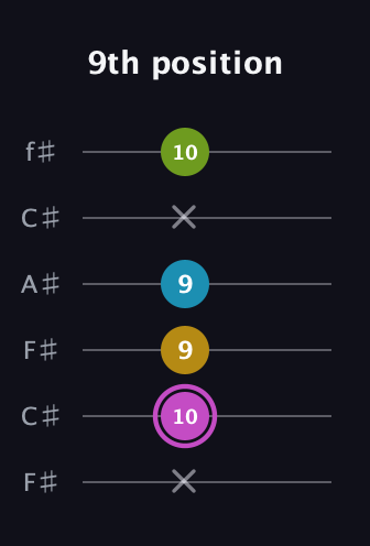 B Augmented Added 4th guitar tab — 9th position (x 10 9 9 x 10) in Open E Tuning (EBEG♯BE) · Capo 2