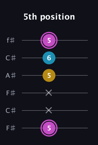 B Augmented Flat 13th guitar tab — 5th position (5 x x 5 6 5) in Open E Tuning (EBEG♯BE) · Capo 2