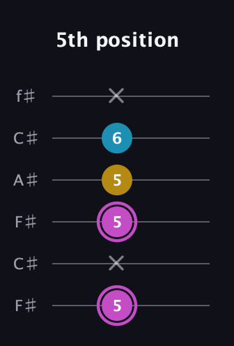 B Augmented Flat 13th guitar tab — 5th position (5 x 5 5 6 x) in Open E Tuning (EBEG♯BE) · Capo 2