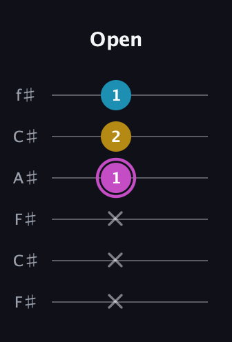 B Augmented Flat 13th guitar tab — Open (x x x 1 2 1) in Open E Tuning (EBEG♯BE) · Capo 2