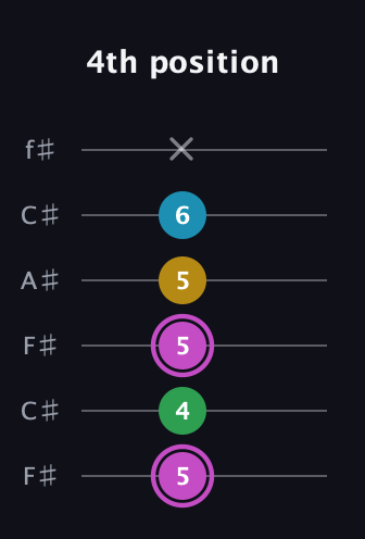 B Augmented Flat 5th guitar tab — 4th position (5 4 5 5 6 x) in Open E Tuning (EBEG♯BE) · Capo 2
