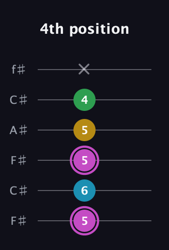 B Augmented Flat 5th guitar tab — 4th position (5 6 5 5 4 x) in Open E Tuning (EBEG♯BE) · Capo 2