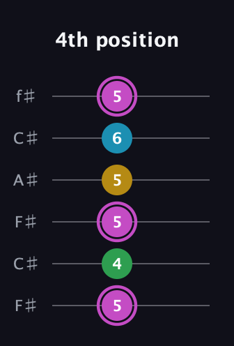 B Augmented Flat 5th guitar tab — 4th position (5 4 5 5 6 5) in Open E Tuning (EBEG♯BE) · Capo 2