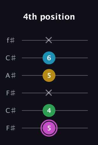 B Augmented Flat 5th guitar tab — 4th position (5 4 x 5 6 x) in Open E Tuning (EBEG♯BE) · Capo 2