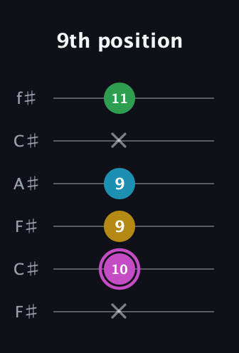 B Augmented Flat 5th guitar tab — 9th position (x 10 9 9 x 11) in Open E Tuning (EBEG♯BE) · Capo 2