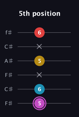B Augmented Flat 9th guitar tab — 5th position (5 6 x 5 x 6) in Open E Tuning (EBEG♯BE) · Capo 2