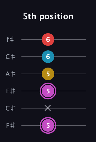 B Augmented Flat 9th guitar tab — 5th position (5 x 5 5 6 6) in Open E Tuning (EBEG♯BE) · Capo 2