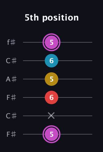 B Augmented Flat 9th guitar tab — 5th position (5 x 6 5 6 5) in Open E Tuning (EBEG♯BE) · Capo 2