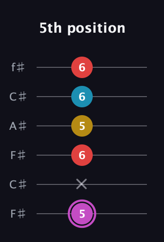 B Augmented Flat 9th guitar tab — 5th position (5 x 6 5 6 6) in Open E Tuning (EBEG♯BE) · Capo 2