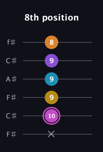 B Augmented-major 7th Sharp 9th guitar tab — 8th position (x 10 9 9 9 8) in Open E Tuning (EBEG♯BE) · Capo 2