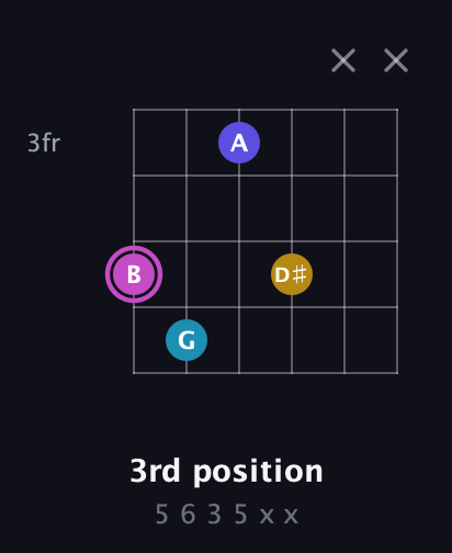 B Augmented Sharp 13th guitar chord — 3rd position (5 6 3 5 x x) fretboard diagram in Open E Tuning (EBEG♯BE) · Capo 2