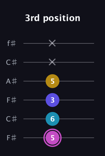 B Augmented Sharp 13th guitar tab — 3rd position (5 6 3 5 x x) in Open E Tuning (EBEG♯BE) · Capo 2