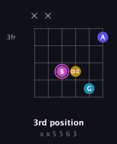 B Augmented Sharp 13th guitar chord — 3rd position (x x 5 5 6 3) fretboard diagram in Open E Tuning (EBEG♯BE) · Capo 2