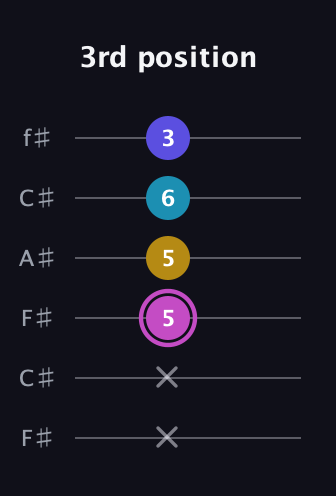 B Augmented Sharp 13th guitar tab — 3rd position (x x 5 5 6 3) in Open E Tuning (EBEG♯BE) · Capo 2
