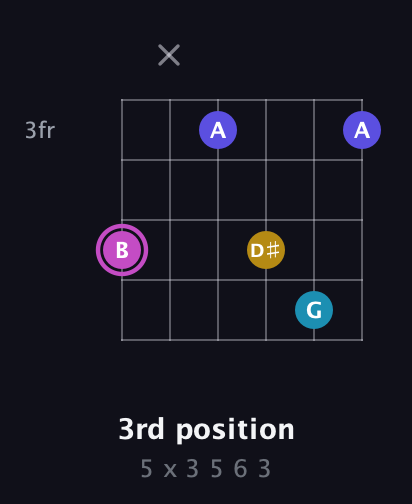 B Augmented Sharp 13th guitar chord — 3rd position (5 x 3 5 6 3) fretboard diagram in Open E Tuning (EBEG♯BE) · Capo 2