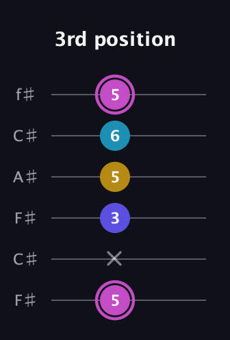 B Augmented Sharp 13th guitar tab — 3rd position (5 x 3 5 6 5) in Open E Tuning (EBEG♯BE) · Capo 2