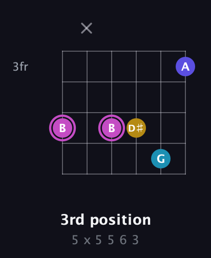 B Augmented Sharp 13th guitar chord — 3rd position (5 x 5 5 6 3) fretboard diagram in Open E Tuning (EBEG♯BE) · Capo 2