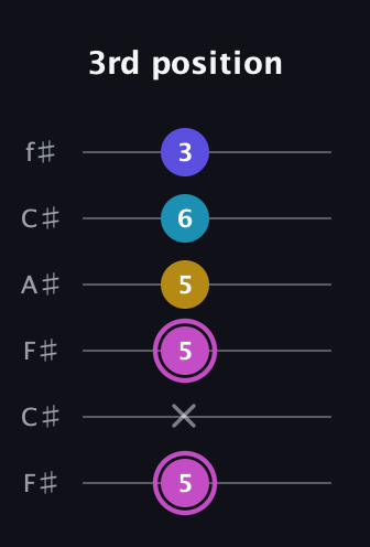 B Augmented Sharp 13th guitar tab — 3rd position (5 x 5 5 6 3) in Open E Tuning (EBEG♯BE) · Capo 2