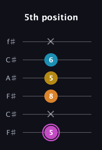 B Augmented Sharp 9th guitar tab — 5th position (5 x 8 5 6 x) in Open E Tuning (EBEG♯BE) · Capo 2