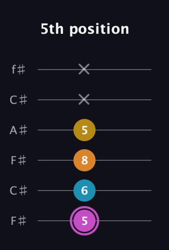 B Augmented Sharp 9th guitar tab — 5th position (5 6 8 5 x x) in Open E Tuning (EBEG♯BE) · Capo 2