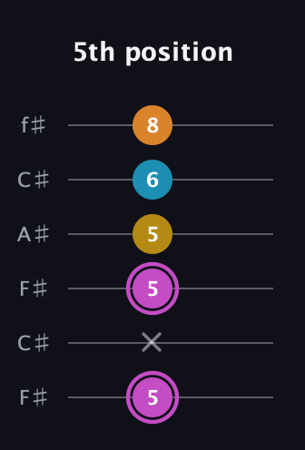 B Augmented Sharp 9th guitar tab — 5th position (5 x 5 5 6 8) in Open E Tuning (EBEG♯BE) · Capo 2