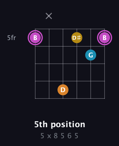 B Augmented Sharp 9th guitar chord — 5th position (5 x 8 5 6 5) fretboard diagram in Open E Tuning (EBEG♯BE) · Capo 2