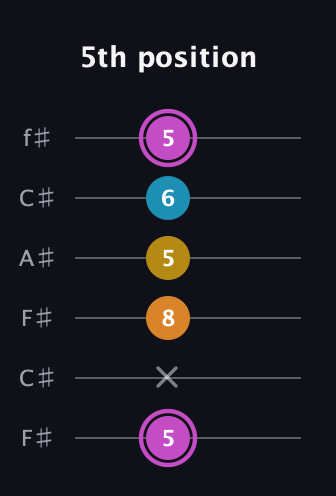 B Augmented Sharp 9th guitar tab — 5th position (5 x 8 5 6 5) in Open E Tuning (EBEG♯BE) · Capo 2