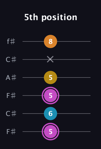B Augmented Sharp 9th guitar tab — 5th position (5 6 5 5 x 8) in Open E Tuning (EBEG♯BE) · Capo 2